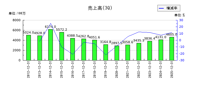 明豊ファシリティワークスの第3四半期の売上高推移