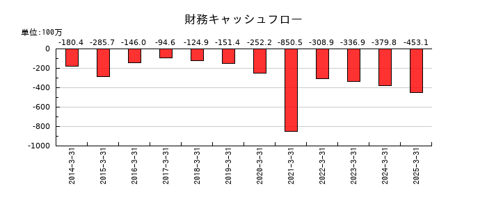 明豊ファシリティワークスの財務キャッシュフロー推移