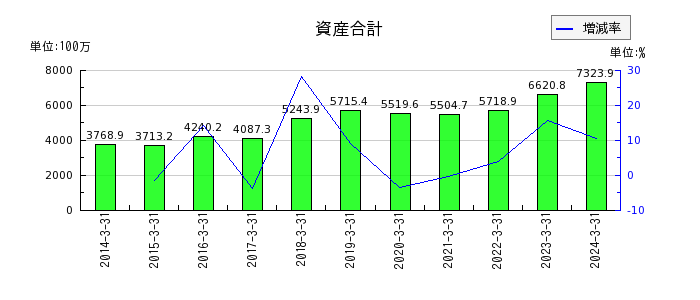明豊ファシリティワークスの資産合計の推移