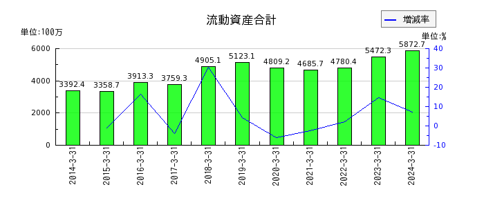 明豊ファシリティワークスの流動資産合計の推移