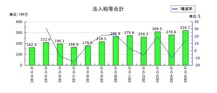 明豊ファシリティワークスの法人税等合計の推移