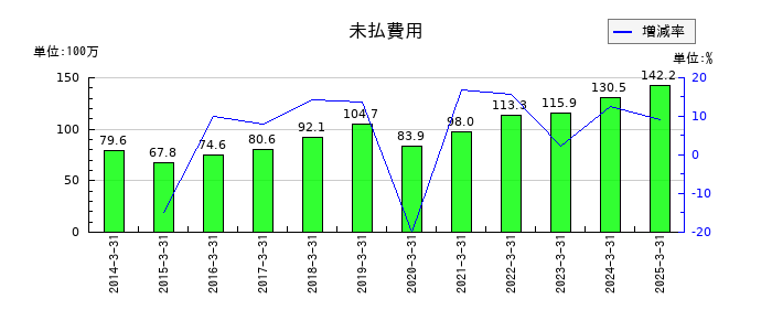 明豊ファシリティワークスの建物の推移