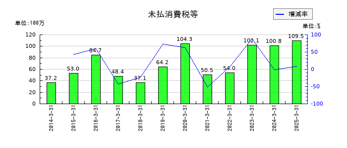 明豊ファシリティワークスの未払消費税等の推移