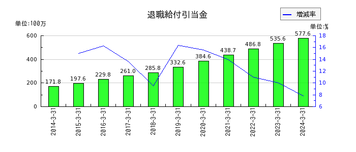 明豊ファシリティワークスの退職給付引当金の推移
