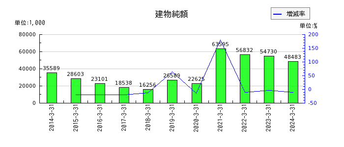 明豊ファシリティワークスの投資有価証券の推移