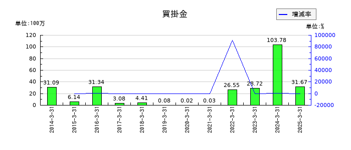 明豊ファシリティワークスの買掛金の推移