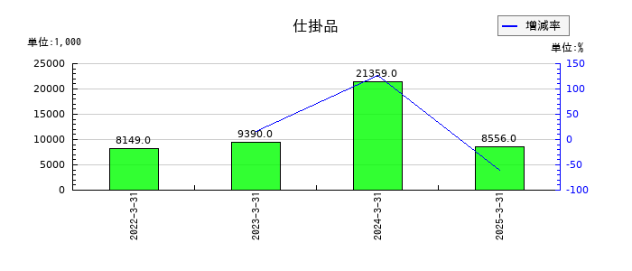 明豊ファシリティワークスの仕掛品の推移