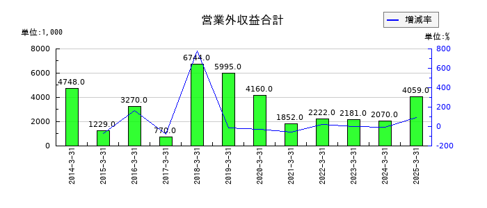 明豊ファシリティワークスの契約負債の推移