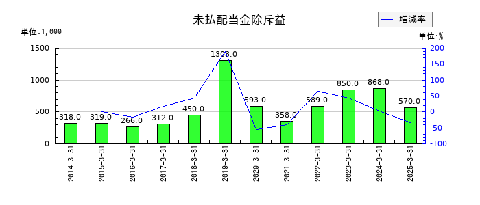 明豊ファシリティワークスの未払配当金除斥益の推移