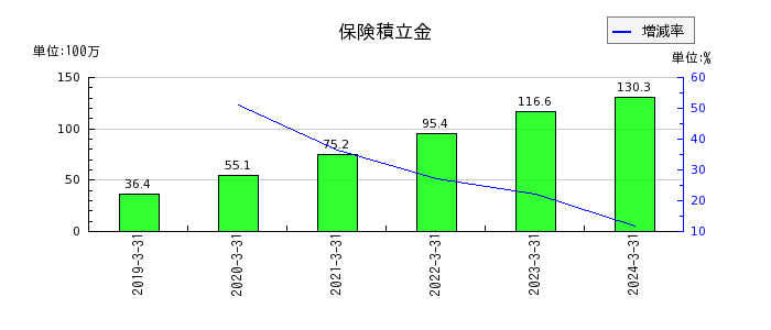 明豊ファシリティワークスの保険積立金の推移