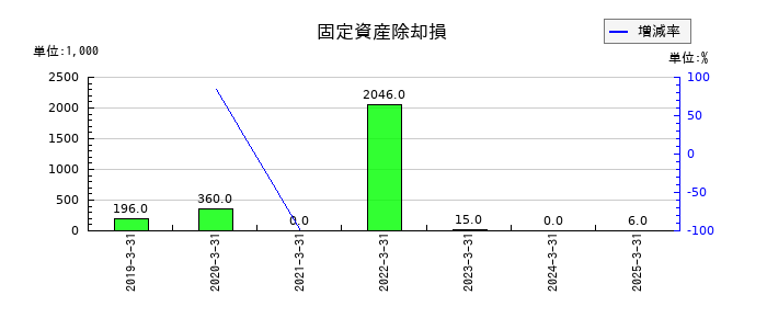 明豊ファシリティワークスの固定資産除却損の推移