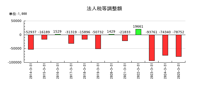 明豊ファシリティワークスの法人税等調整額の推移