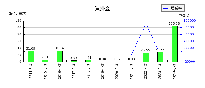 明豊ファシリティワークスの株式給付引当金の推移