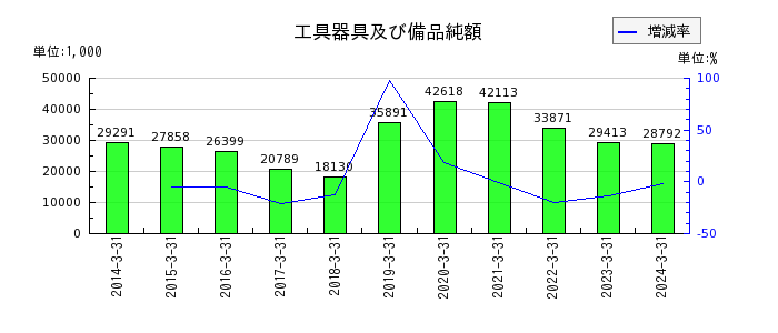 明豊ファシリティワークスの差入保証金の推移