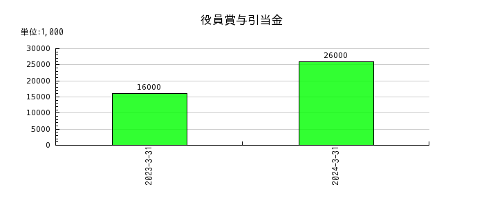 明豊ファシリティワークスの有価証券の推移
