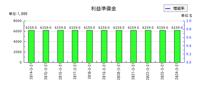 明豊ファシリティワークスの契約負債の推移