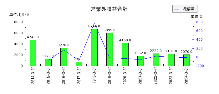 明豊ファシリティワークスの営業外収益合計の推移