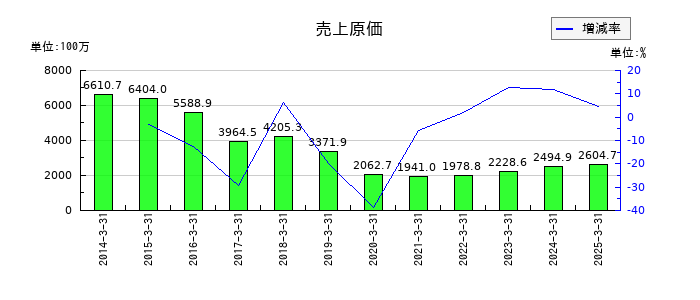 明豊ファシリティワークスの売上原価の推移