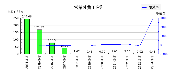 明豊ファシリティワークスの営業外費用合計の推移