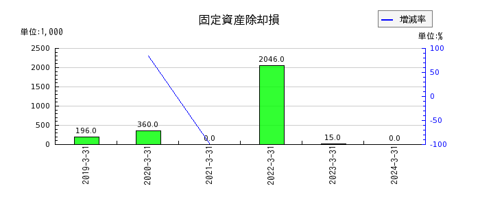 明豊ファシリティワークスの固定資産除却損の推移