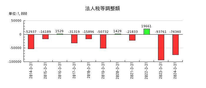 明豊ファシリティワークスの法人税等調整額の推移