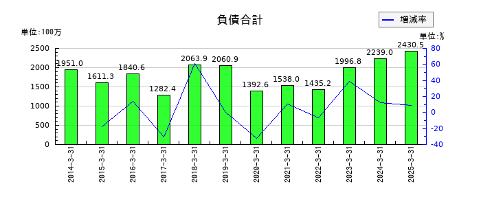 明豊ファシリティワークスの負債合計の推移