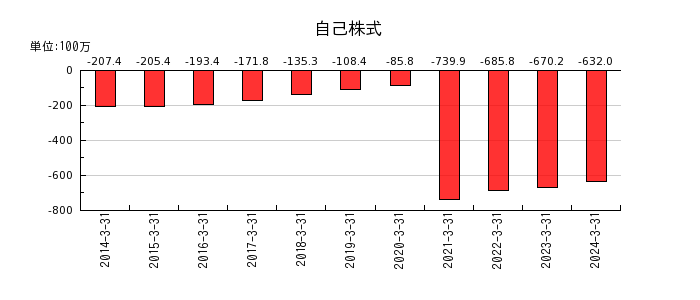 明豊ファシリティワークスの自己株式の推移