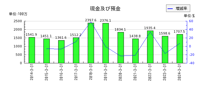 明豊ファシリティワークスの負債合計の推移