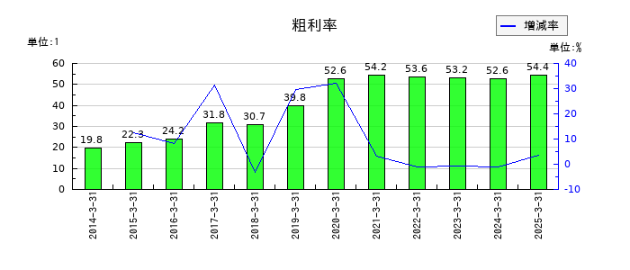 明豊ファシリティワークスの粗利率の推移