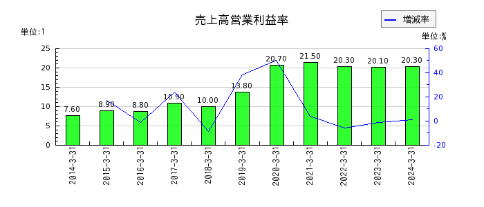 明豊ファシリティワークスの売上高営業利益率の推移
