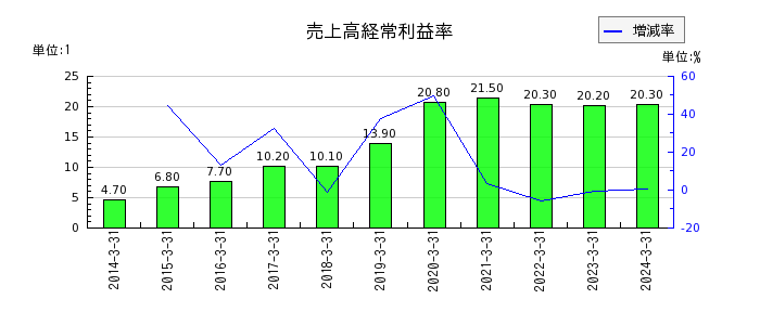 明豊ファシリティワークスの売上高経常利益率の推移