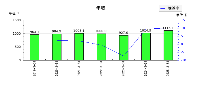 明豊ファシリティワークスの年収の推移