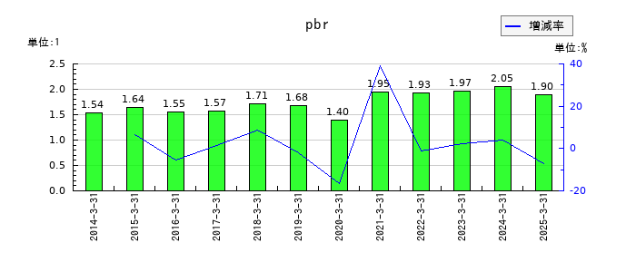 明豊ファシリティワークスのpbrの推移