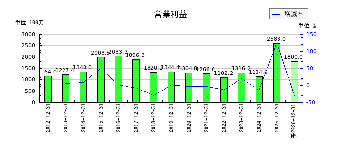 美樹工業の通期の営業利益推移