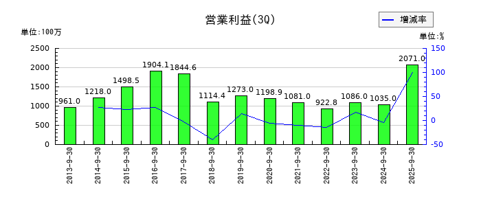 美樹工業の第3四半期の営業利益推移