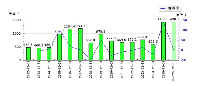 美樹工業のEPS(一株当たりの利益)推移