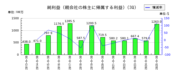 美樹工業の第3四半期の純利益推移