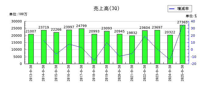 美樹工業の第3四半期の売上高推移