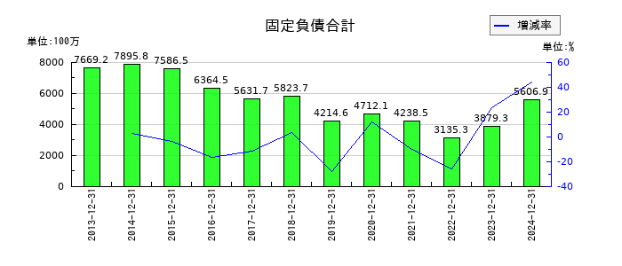 美樹工業の固定負債合計の推移