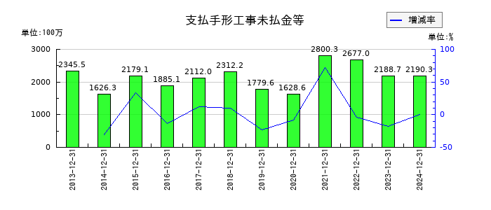 美樹工業の支払手形工事未払金等の推移
