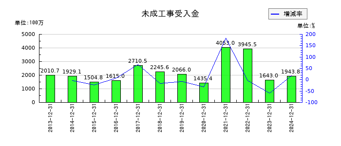美樹工業の未成工事受入金の推移