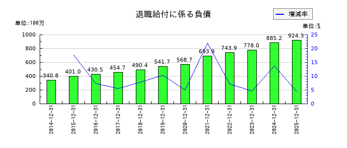 美樹工業の退職給付に係る負債の推移