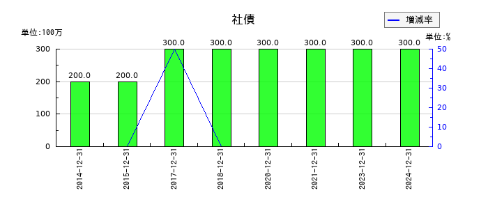 美樹工業の社債の推移