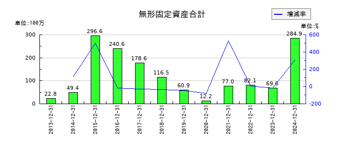美樹工業の無形固定資産合計の推移