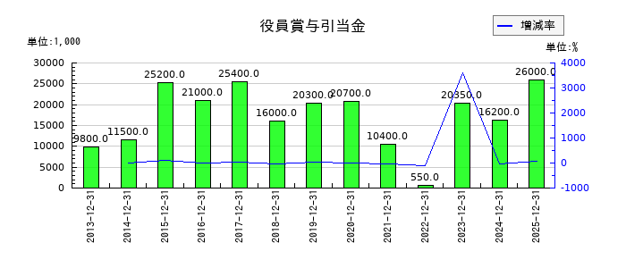 美樹工業の役員賞与引当金の推移