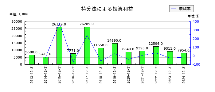 美樹工業の持分法による投資利益の推移