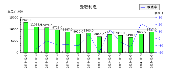 美樹工業の受取利息の推移