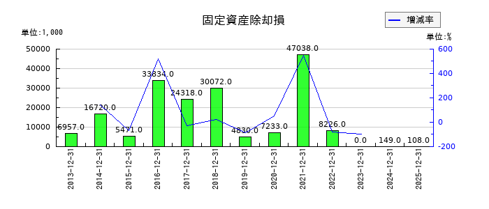 美樹工業の固定資産除却損の推移