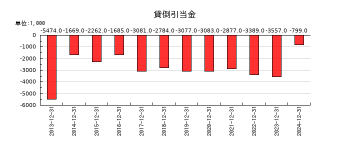 美樹工業の貸倒引当金の推移