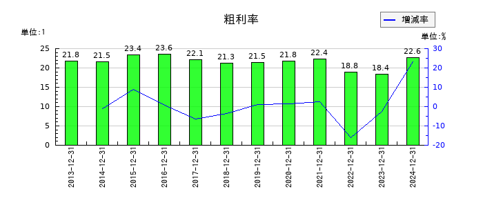 美樹工業の粗利率の推移